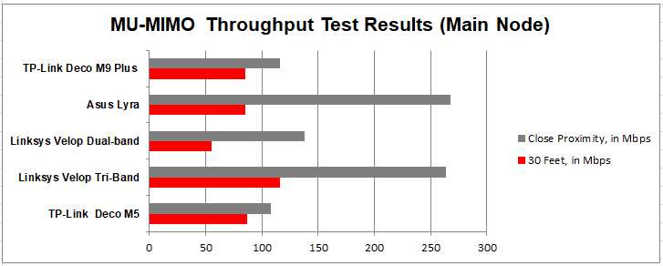 M9 MU-MIMO main node