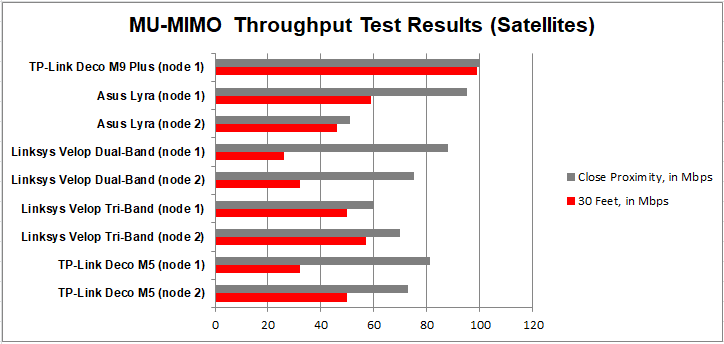 M9 MU-MIMO satellites