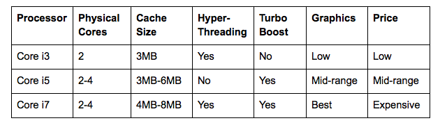 Intel Core comparison table
