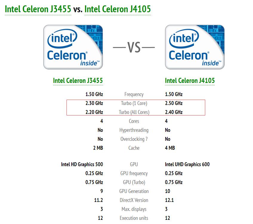 Интел селерон характеристики. Intel Core Celeron j3455. Intel Celeron j4005 процессор. Процессор Intel Celeron j3455 1.5 ГГЦ. Celeron j41255.