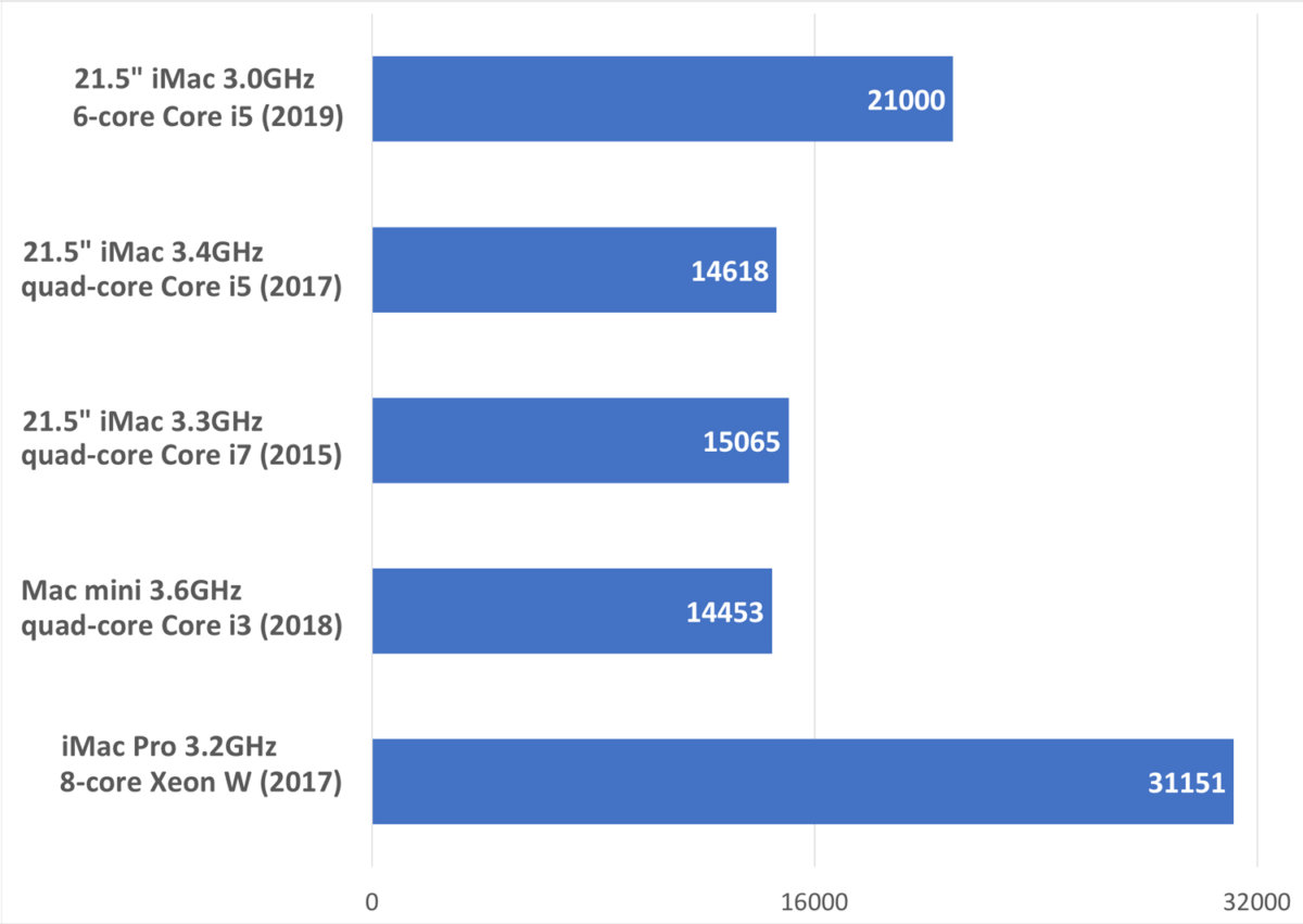 iMac (Retina 4K 21.5-inch 2019) RAM upgrade - New Apple iMac (21.5-inch 8GB RAM 1TB storage)